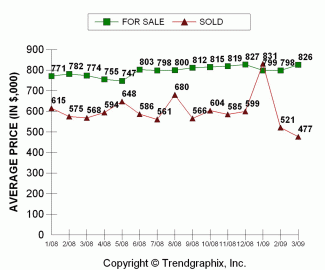 2009-03_sold-price-vs-asking-east-bellevue
