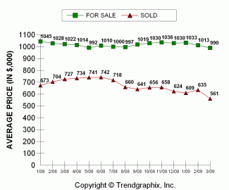 2009-03_sold-price-vs-asking-eastside