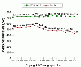 2009-03_sold-price-vs-asking-king-county