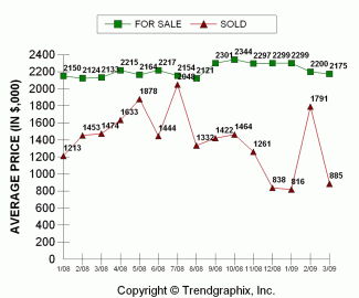 2009-03_sold-price-vs-asking-west-bellevue