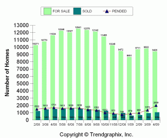 2009-04_for-sale-vs-sold-king-county