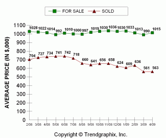2009-04_sold-price-vs-asking-eastside