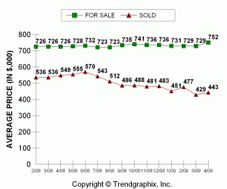 2009-04_sold-price-vs-asking-king-county