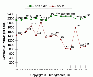 2009-04_sold-price-vs-asking-west-bellevue