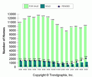 2009-05_for-sale-vs-sold-king-county