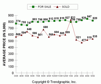 2009-05_sold-price-vs-asking-east-bellevue