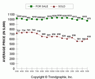 2009-05_sold-price-vs-asking-eastside