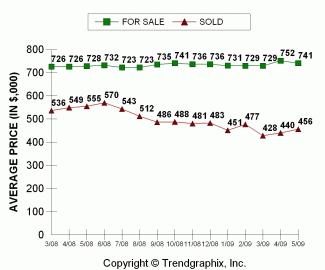 2009-05_sold-price-vs-asking-king-county