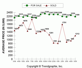2009-05_sold-price-vs-asking-west-bellevue