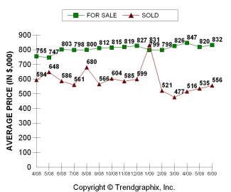 2009-06_for-sale-vs-sold-East-Bellevue