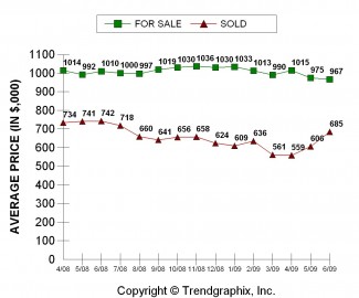 2009-06_for-sale-vs-sold-East-Side
