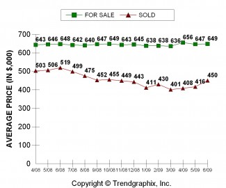 2009-06_for-sale-vs-sold-King-County